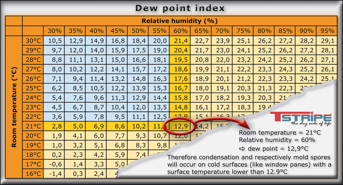 Heat Index Chart Dew Point